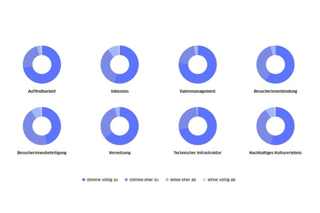 Kreisdiagramme zeigen Bedarfe der Kulturakteur:innen. Am meisten genannt: Auffindbarkeit, technische Infrastruktur & Datenmanagement. Es folgen: Vernetzung, Besucher:innenbindung und Inklusion.