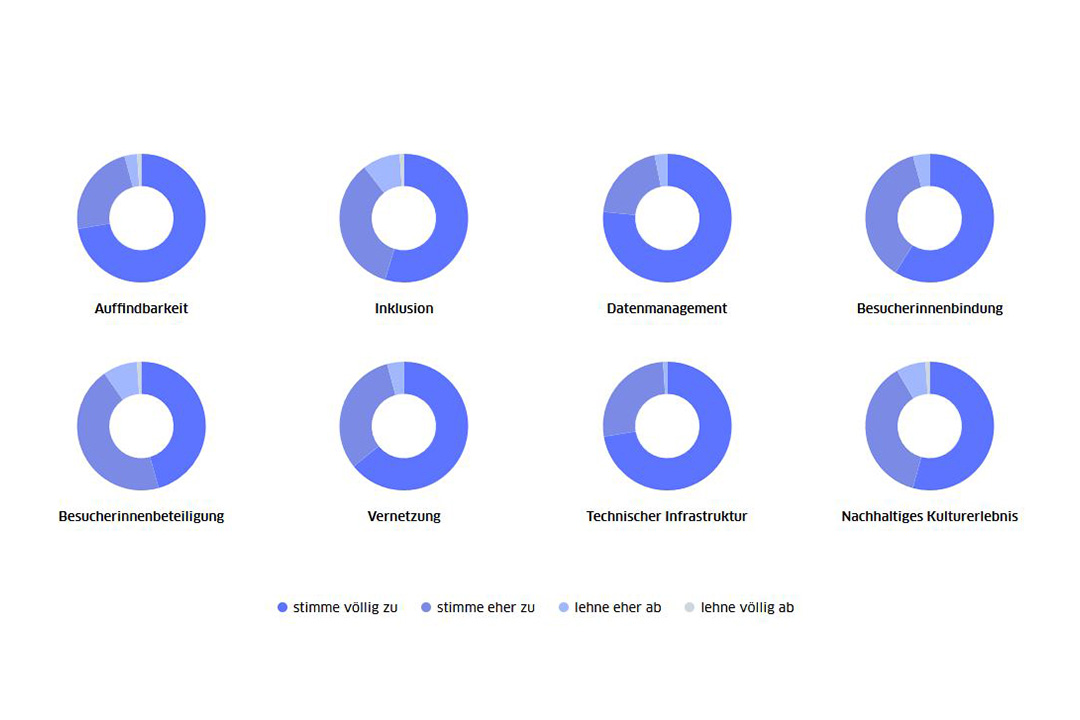 Kreisdiagramme zeigen Bedarfe der Kulturakteur:innen. Am meisten genannt: Auffindbarkeit, technische Infrastruktur & Datenmanagement. Es folgen: Vernetzung, Besucher:innenbindung und Inklusion.