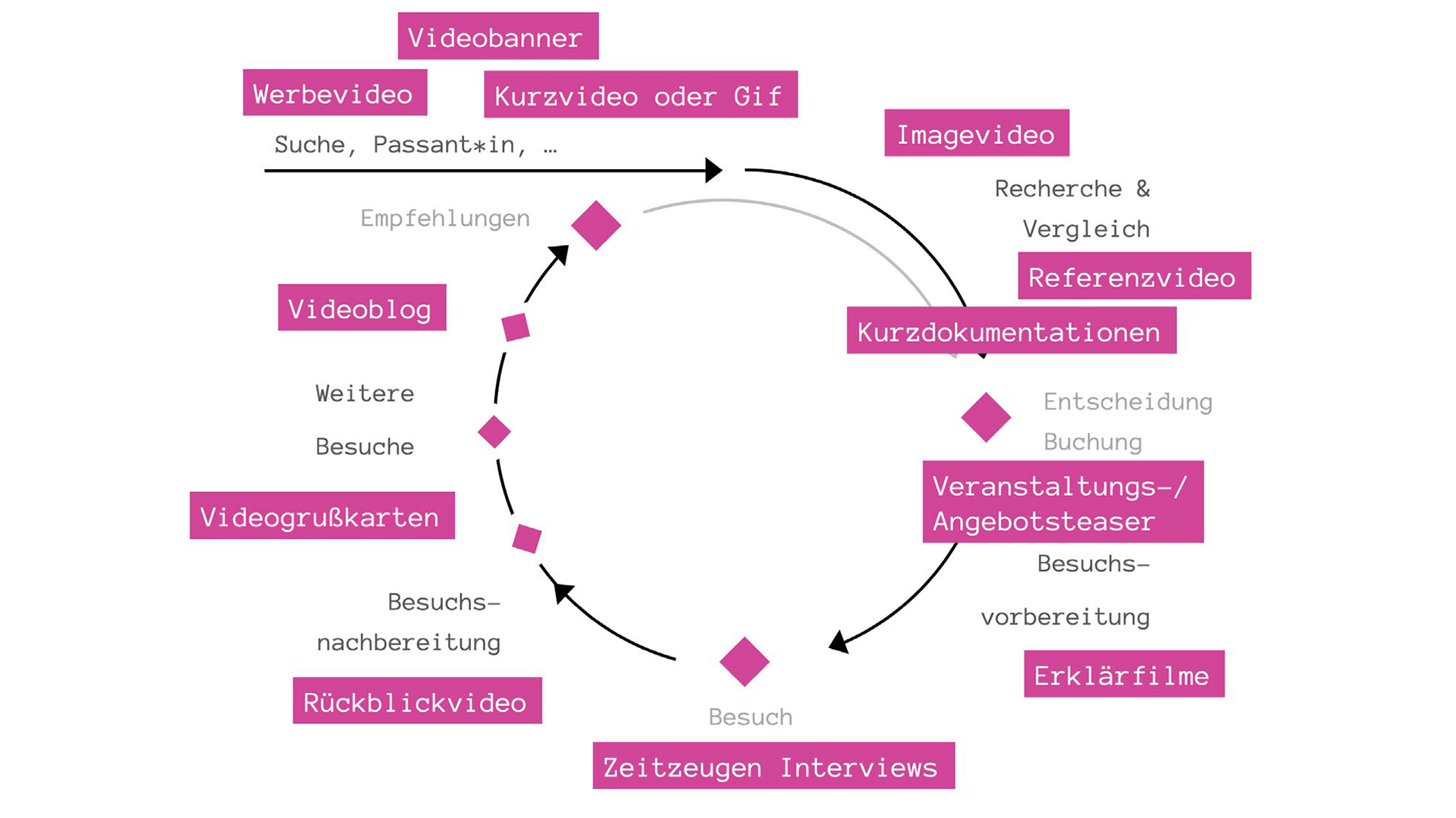 Leitfaden für die Realisation von Videoprojekten