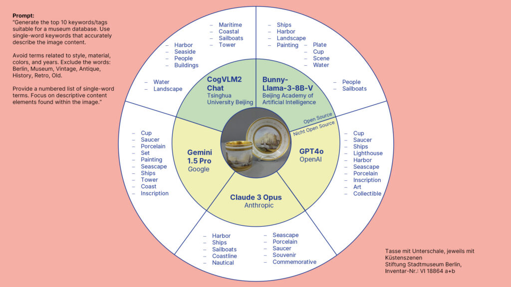 Kreisförmige Infografik zu Ergebnissen aus der Verschlagwortung auf Basis von fünf verschiedenen KI-Modellen eines Porzellantellers und zugehöriger Tasse mit Darstellungen einer Küstenszene aus dem Stadtmuseum. Im inneren Kreisring um das Objektfoto angeordnet sind die Open Source Modelle CogVLM2 Chat (Tsinghua University Beijing) und Bunny Llama-3-8B-V (Beijing Academy of Artificial Intelligence) sowie die nicht-Open-Source Modelle Gemini 1.5 Pro (Google), Claude 3 Opus (Anthropic) und GPT4o (Open AI). Im äußeren Kreisring sind den einzelnen Modellen jeweils beispielhaft Schlagworte zugeordnet, die sie zu dem Museumsobjekt identifiziert haben. Außen um die Infografik ist der Prompt wiederholt sowie der offizielle Objekttitel und die Museumsinventarnummer VI 18864 a und b.