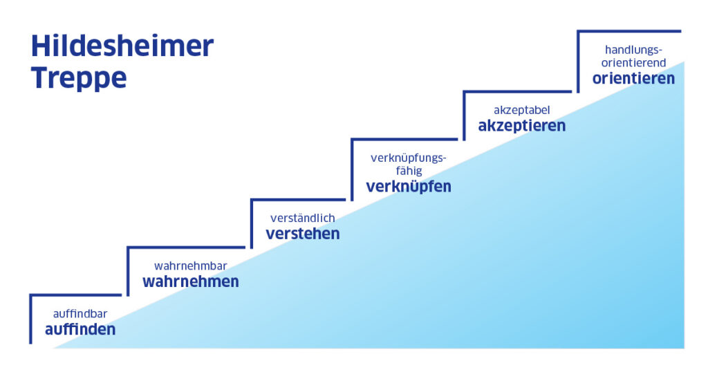 Stufen der Hildesheimer Treppe, aufsteigend von unten nach oben: auffindbar / auffinden, wahrnehmbar / wahrnehmen, verständlich / verstehen, verknüpfungsfähig / verknüpfen, akzeptabel / akzeptieren, handlungsorientiert / orientieren.