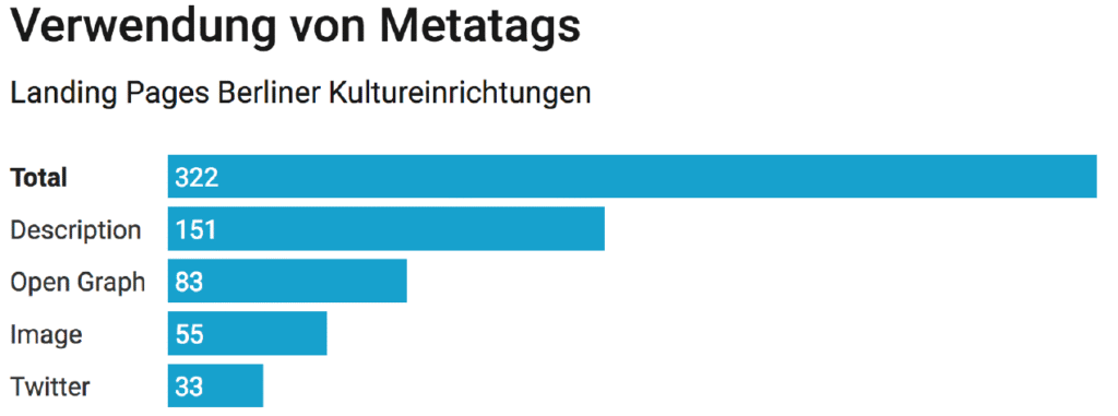 Balkendiagramm zur Verwendung von Metatags auf Landing Pages der Berliner Kultureinrichtungen.