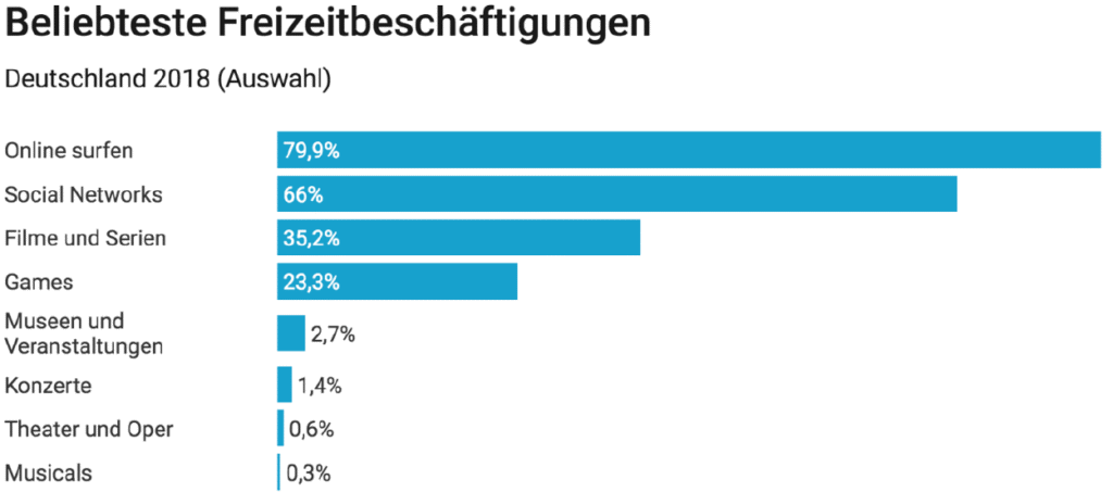 Balkendiagramm zu den beliebtesten Freizeitbeschäftigungen in Deutschland 2018. Kultureinrichtungen sind mit weniger als 3% benannt.